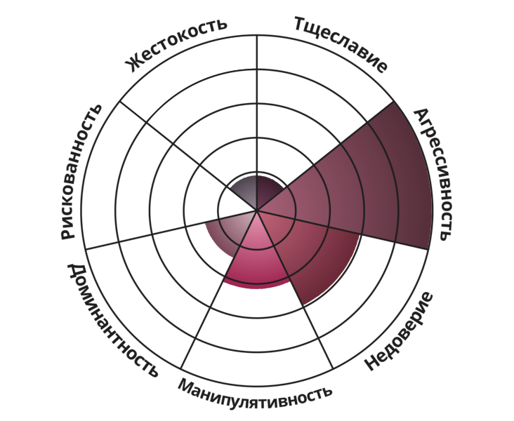 Idrlabs на русском на тяжелый характер